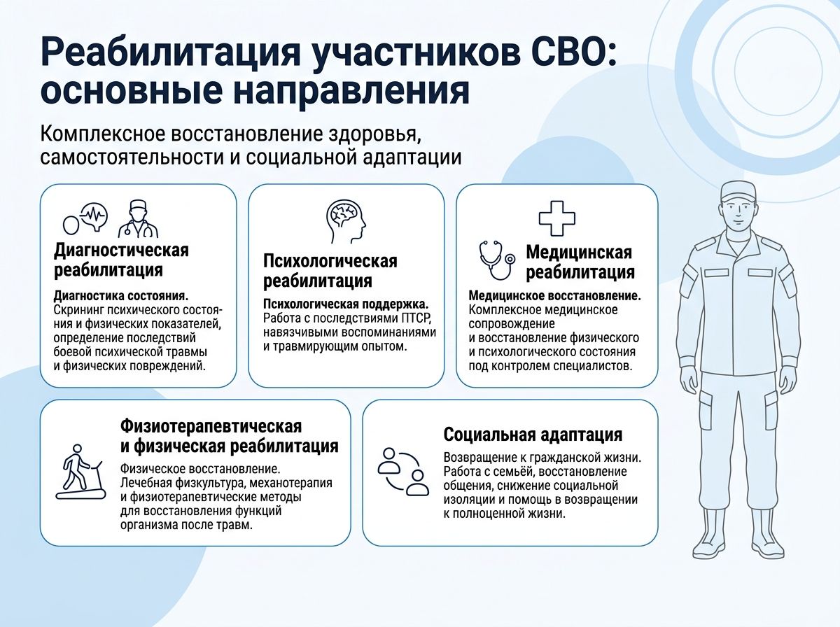 Реабилитация участников СВО в Электрогорске инфографика